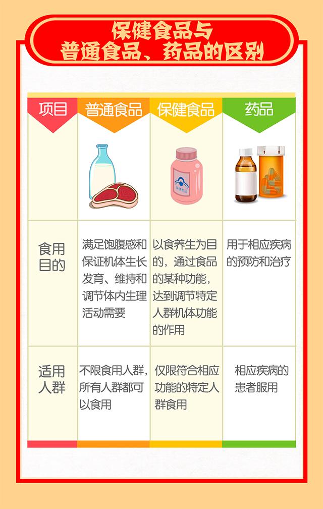 正确认识保健食品——警惕误区，科学养生